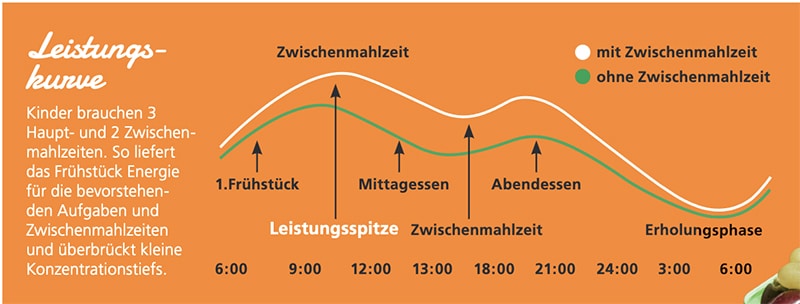 Leistungskurve